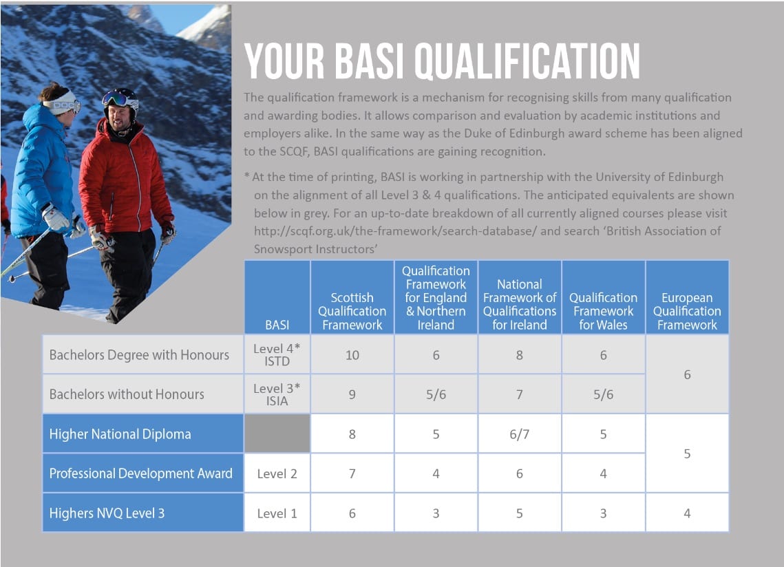 BASI Qualification Equivilance - Academic Recognition Table